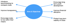 Financial Fair Play Objectives
