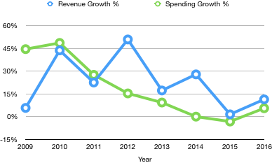 Manchester City Revenue Growth vs Spending
