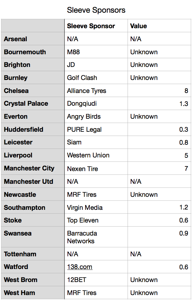 Premier League Sleeve Sponsors