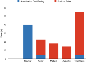 Neymar and Financial Fair Play