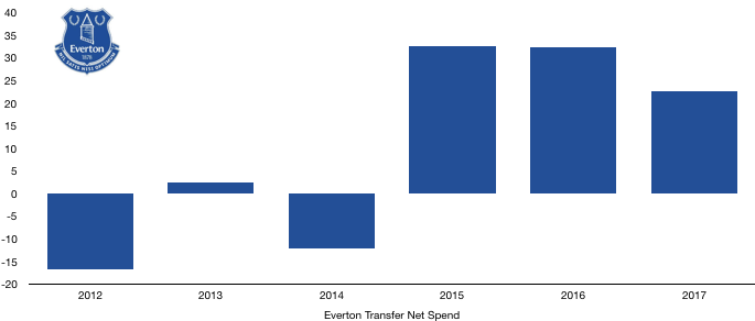 Everton Net Transfer Spend