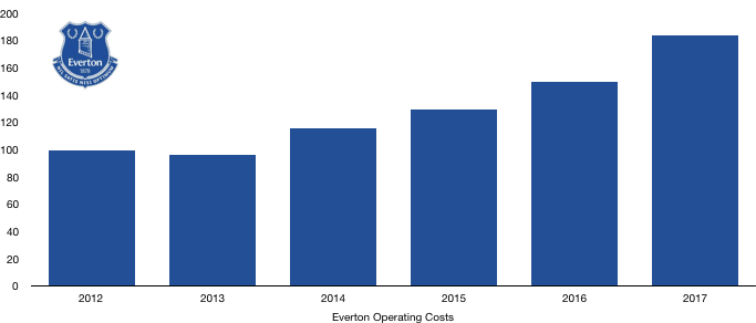 Everton Operating expenses