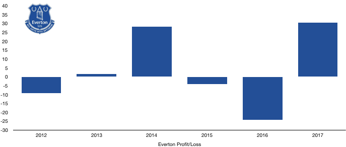 Everton Profit:Loss