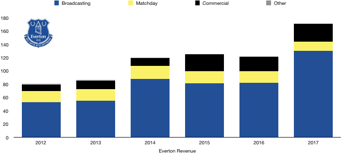 Everton Revenue