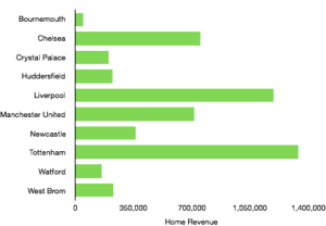 Premier League Matchday 19 Home Revenue