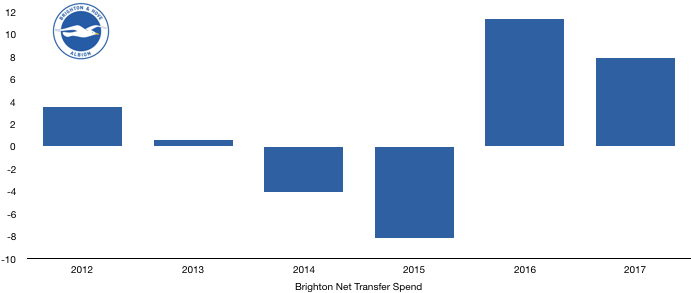 Brighton Net Transfer Spend