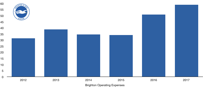 Brighton Operating expenses