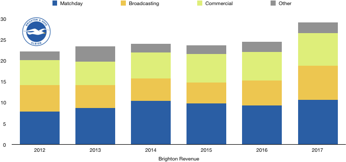 Brighton Revenue