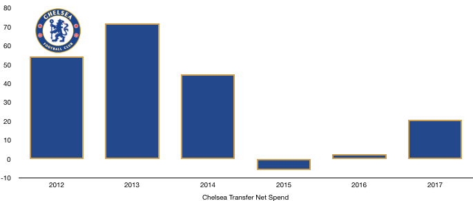 Chelsea Net Transfer Spend
