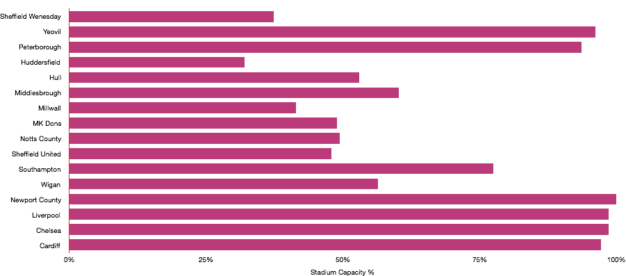 FA Cup Fourth Round Attendances