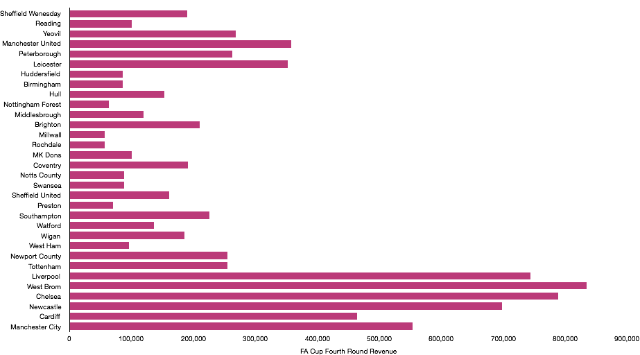 FA Cup Fourth Round Revenue