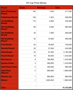 FA Cup Prize Money Breakdown