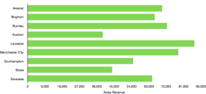 Premier League Gameweek 21 Away Revenue