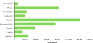 Premier League Gameweek 21 21 Home Revenue