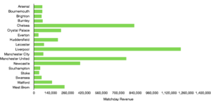Premier League Gameweek 21 Matchday Revenue