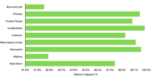 Premier League Gameweek 21 Stadium Capacity Percentage
