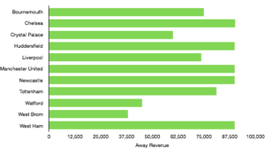 Premier League Matchday 22 Away Revenue