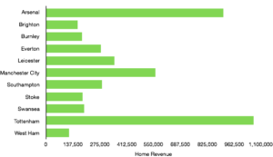 Premier League Matchday 22 Home Revenue