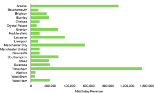 Premier League Matchday 22 Matchday Revenue