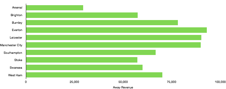 Premier League GW 23 Away Revenue