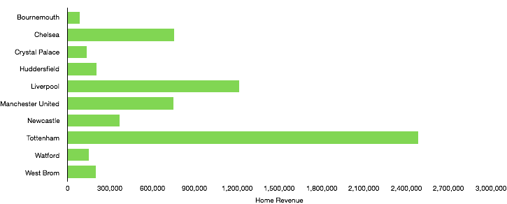 Premier League GW 23 Home Revenue