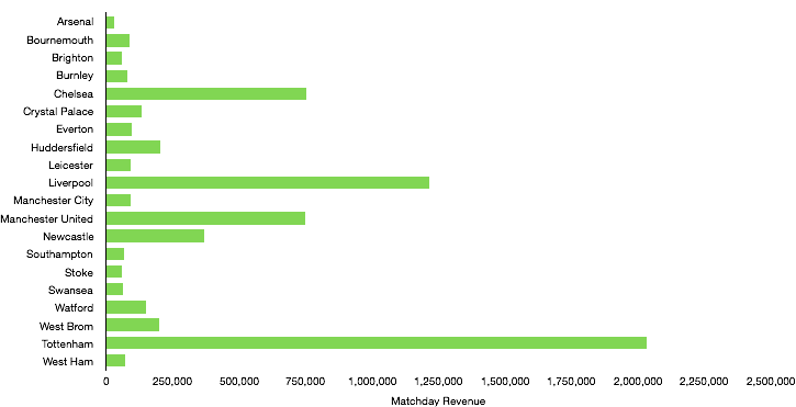 Premier League GW 23 Matchday Revenue