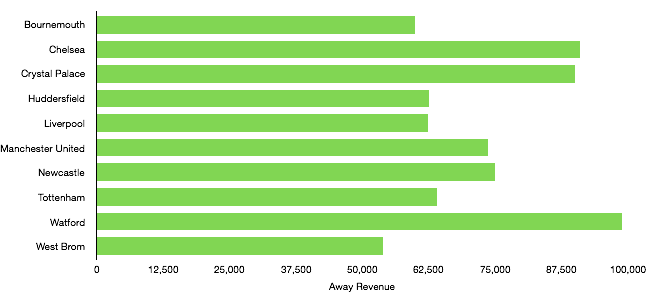 Premier League Matchday 24 Away Revenue