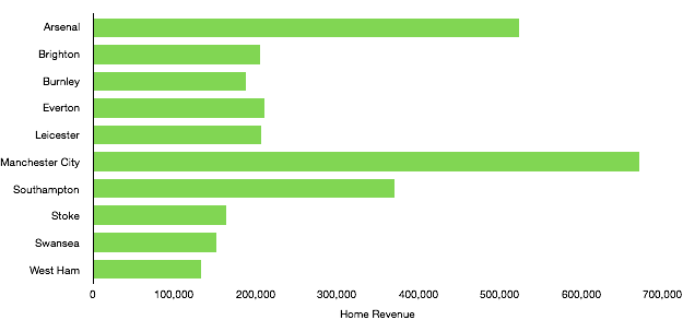 Premier League Matchday 24 Home Revenue