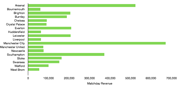 Premier League Matchday 24 Matchday Revenue