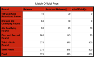 FA Cup Match Official Fees