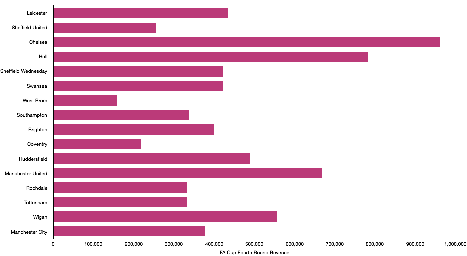 FA Cup Fifth Round Revenue