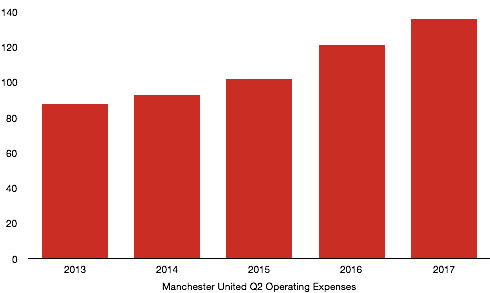 Manchester United Q2 Expenses