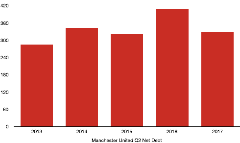 Manchester United Q2 Net Debt