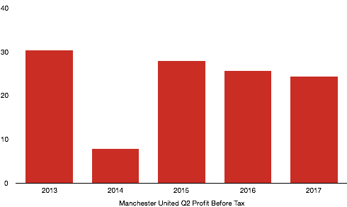 Manchester United Q2 Profit
