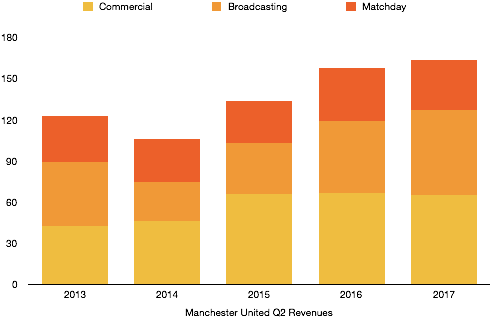 Manchester United Q2 Revenue