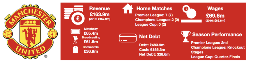 Manchester United Second Quarter Results 2017