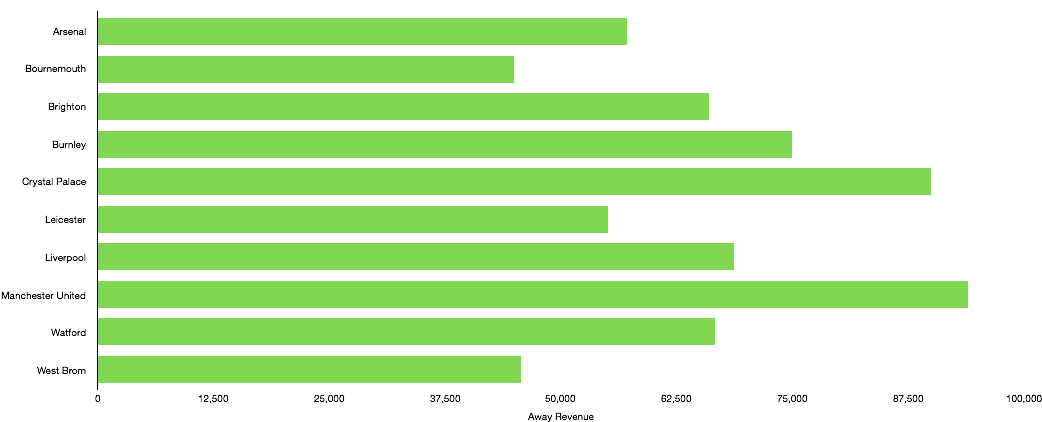 Premier League Gameweek 25 Away Revenue