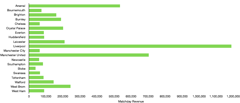 Premier League Gameweek 26 Matchday Revenue