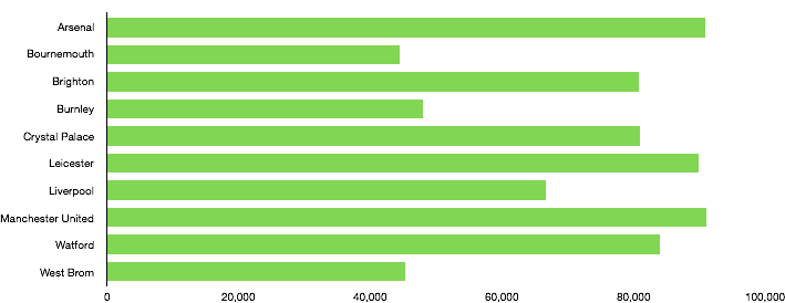Premier League Gameweek 27 Away Revenue