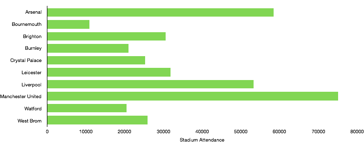 Premier League Gameweek 28 Attendance