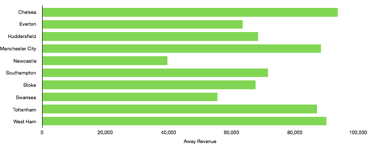Premier League Gameweek 28 Away Revenue