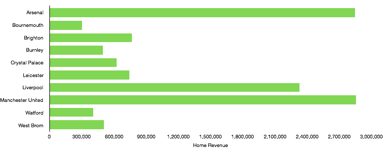 Premier League Gameweek 28 Home Revenue