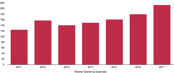 Arsenal Half Year Expenses