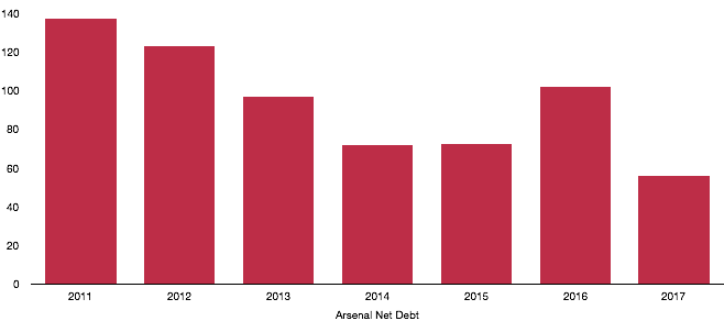 Arsenal Half Year Net Debt
