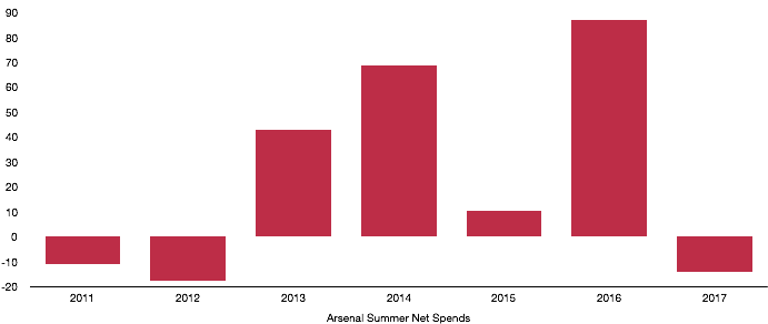 Arsenal Half Year Net Spend