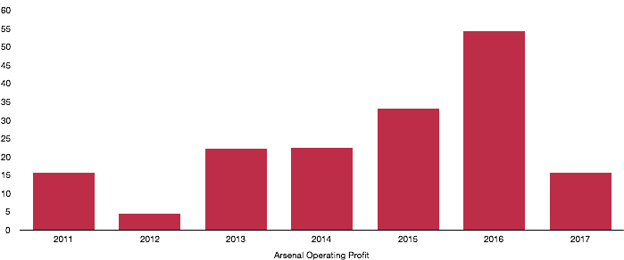 Arsenal Half Year Profit