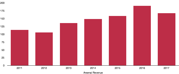 Arsenal Half Year Revenue