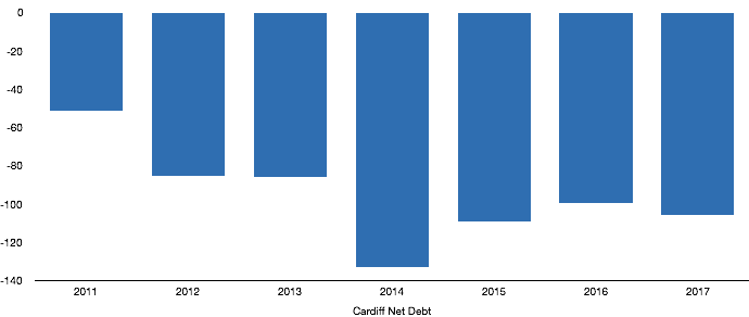Cardiff City Debt