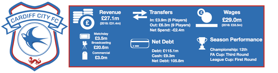 Cardiff City Financial Review 2017