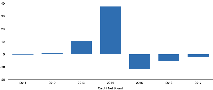Cardiff City Net Spend